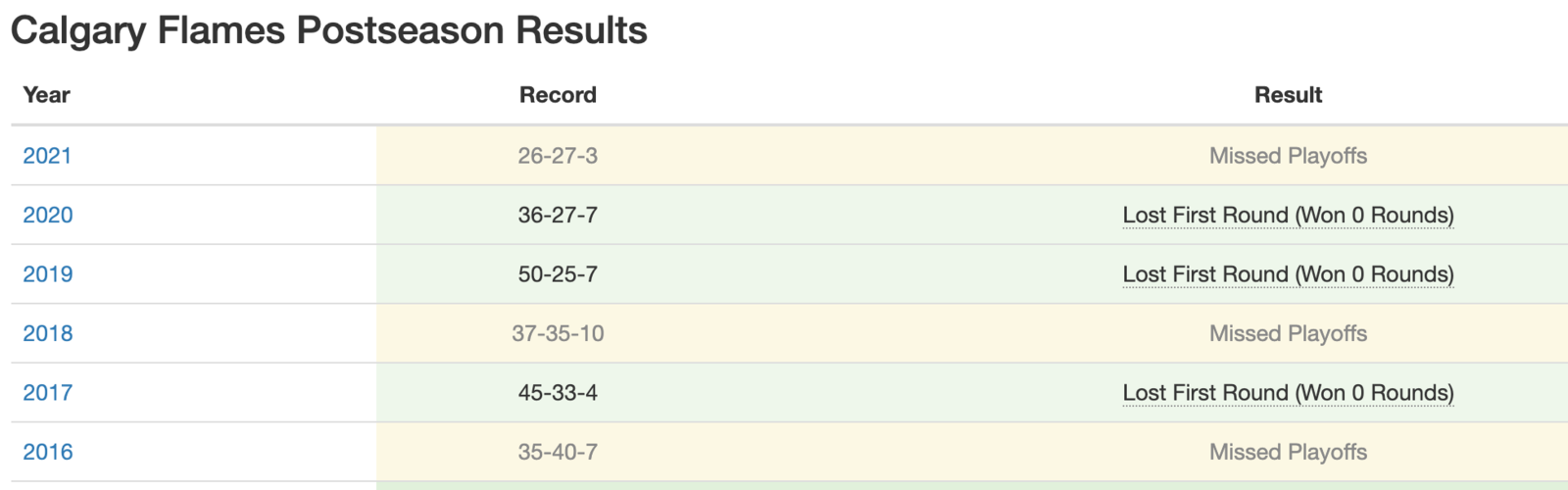 Flames Playoff Record 2016-2021.png