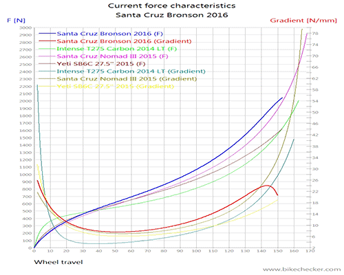 santa cruz bronson size chart