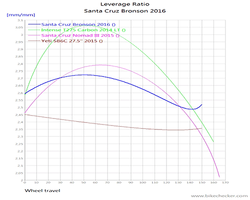 Santa%2BCruz%2BBronson%2B2016_LevRatio.gif