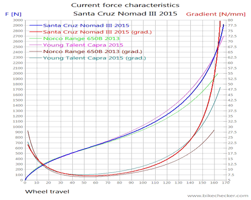 Santa+Cruz+Nomad+III+2015_Forces.gif