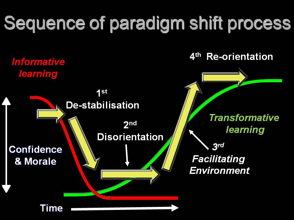 sequence-of-paradigm-shift-process.jpg