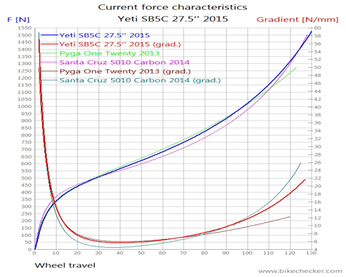 Yeti%2BSB5C%2B2015_Forces.gif